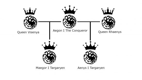 House of the Dragon Targaryen Family tree generation 1