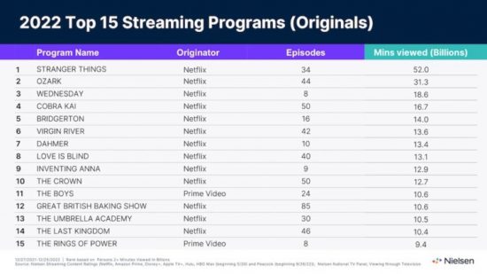 Nielsen Streaming Chart 2022