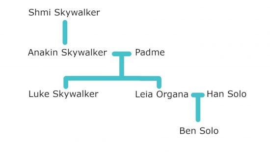 Skywalker family tree canon