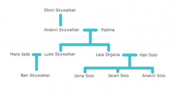 Skywalker family tree in Legends
