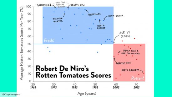 Robert De Niro bad graph