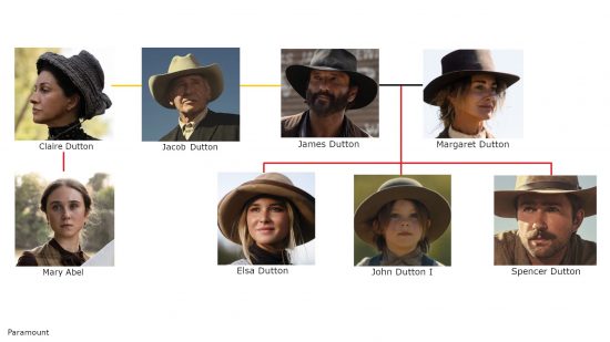 Dutton family tree: First generation (1883)
